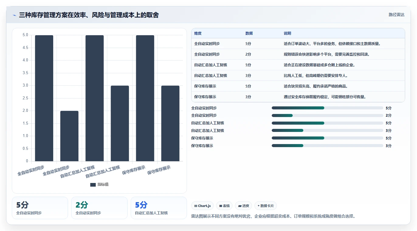 电商库存操作手册：多仓同步对应的数据复盘步骤