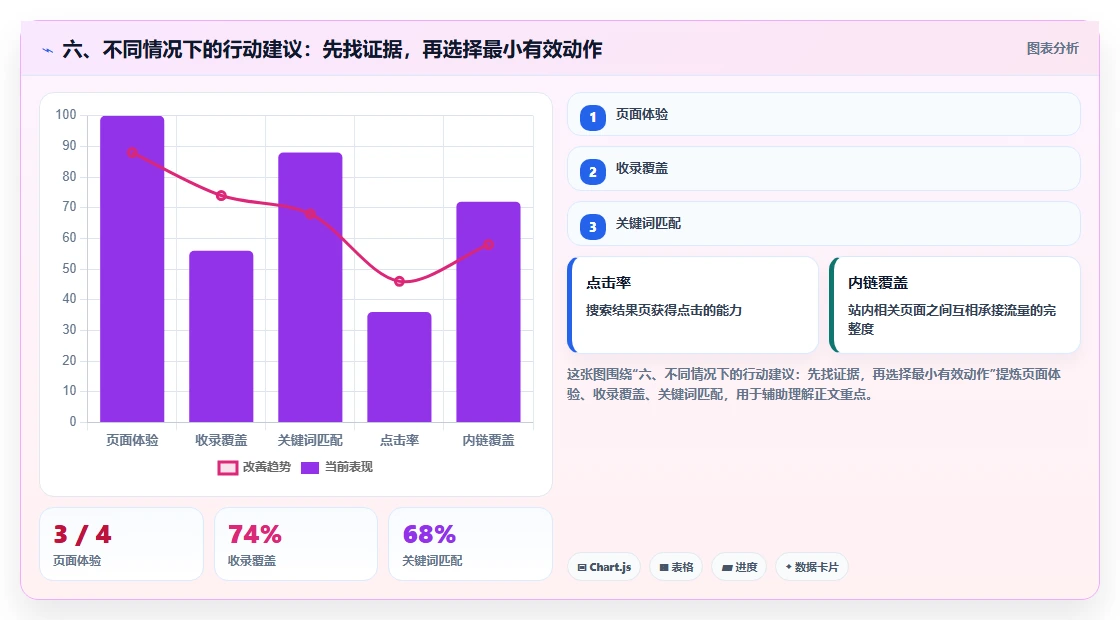 六、不同情况下的行动建议:先找证据,再选择最小有效动作