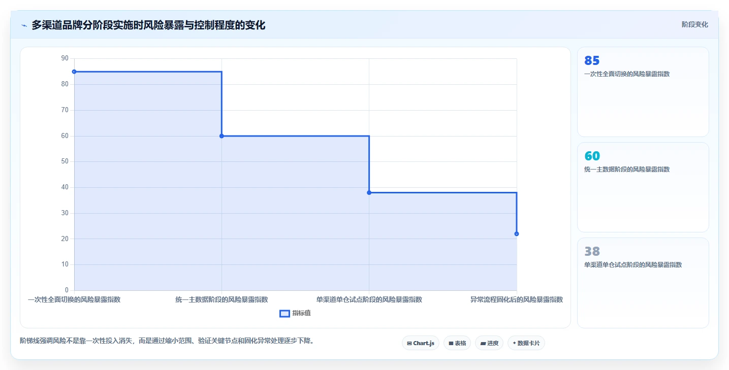 电商进销存：增长负责人决策指南：面对数据孤岛如何兼顾控制实施风险