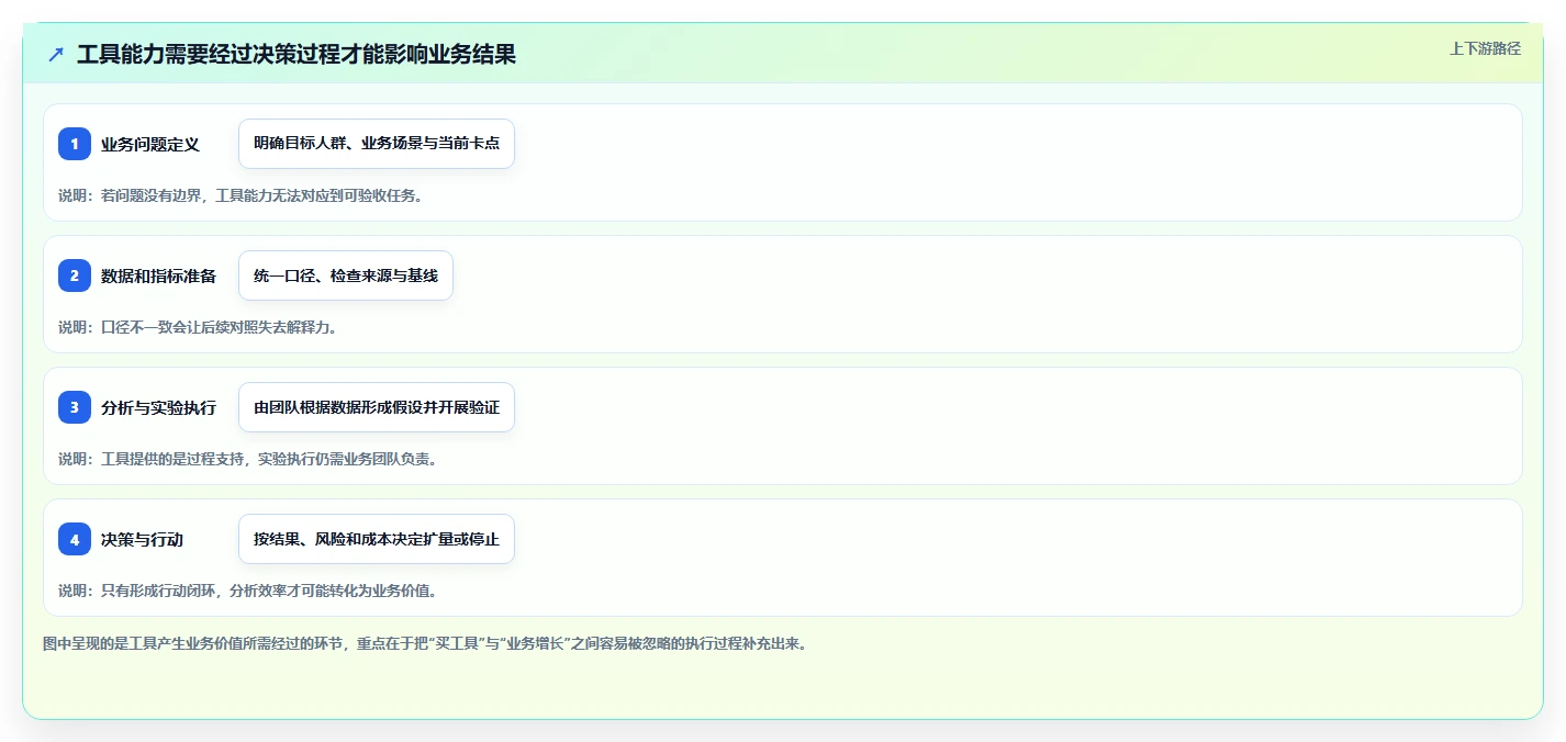 电商数据运营数据方法：用增长实验支撑工具对比判断