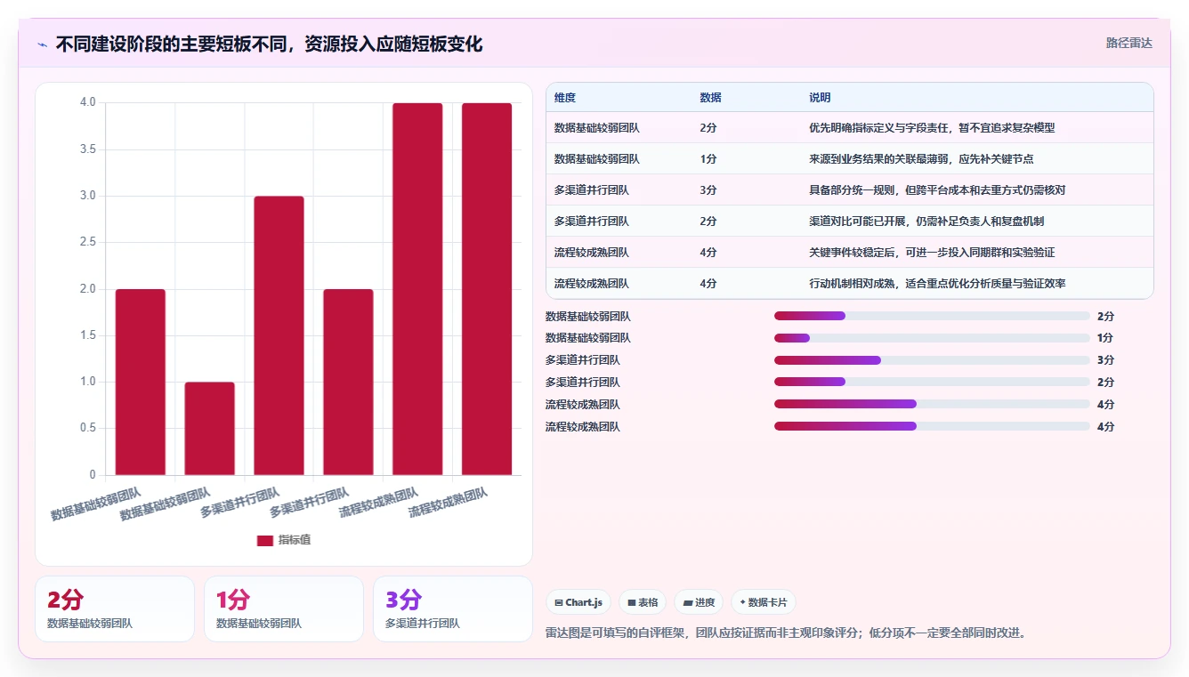 运营数据建设路线：从渠道对比到效率提升分几步