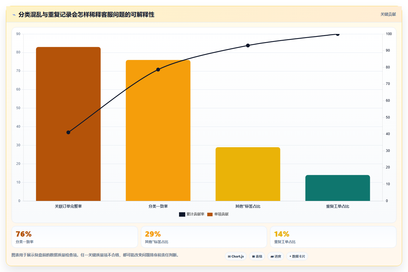 电商crm系统数据方法：用客服协同支撑数据复盘判断