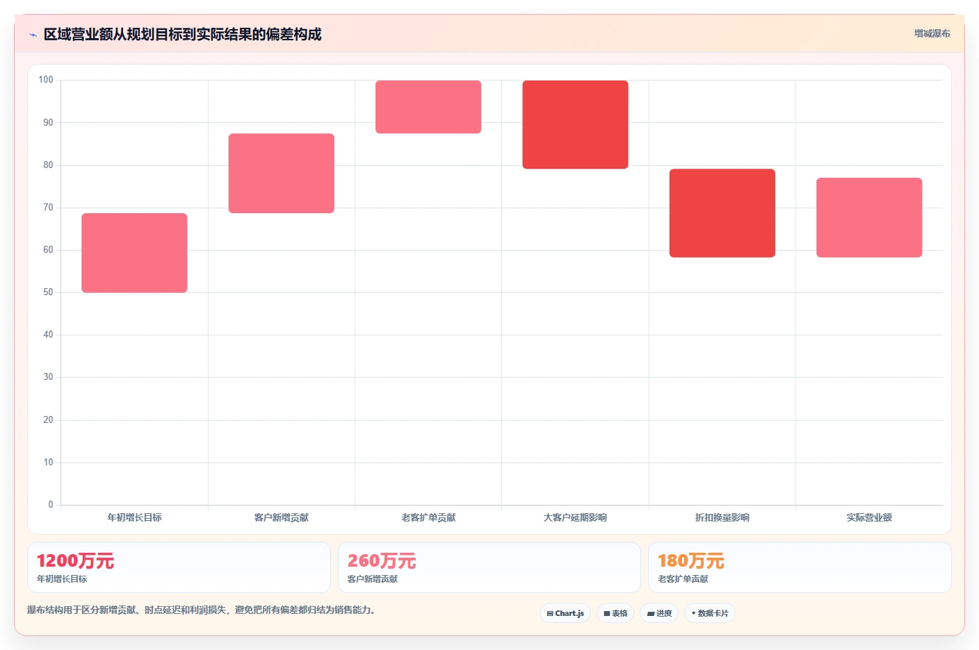 营业额分析：区域经理管理升级：增长规划如何支撑形成复盘闭环