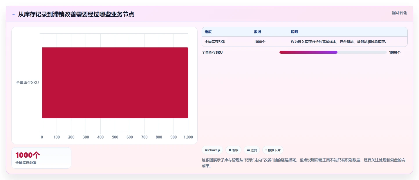 电商库存业务拆解：滞销处理为什么影响工具对比
