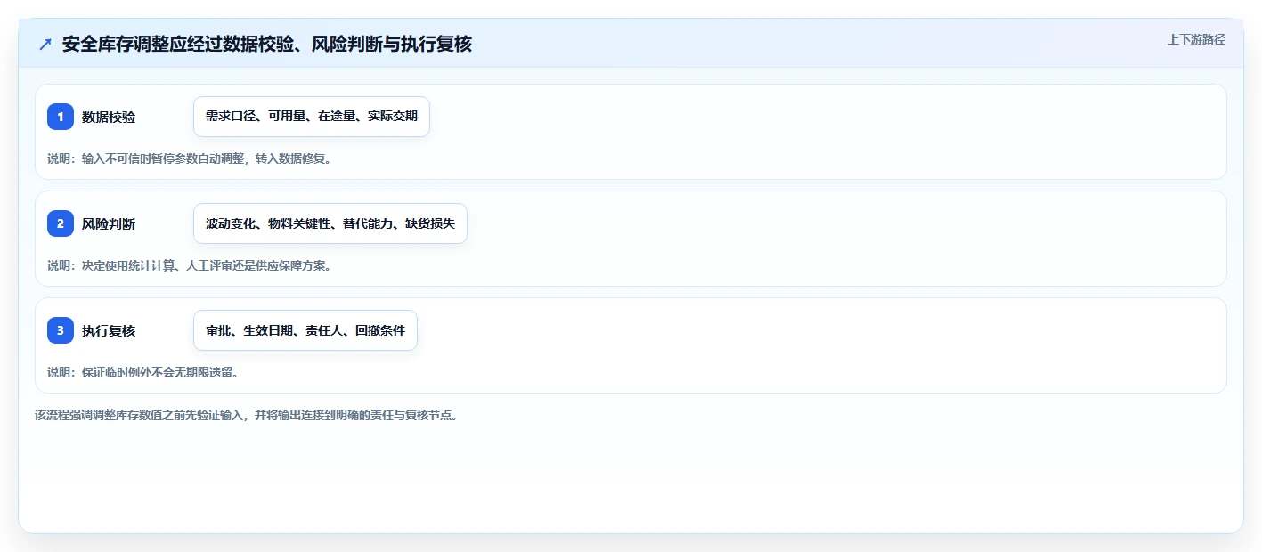 仓库安全库存管理使用技巧：动态调整对应的风险排查方法