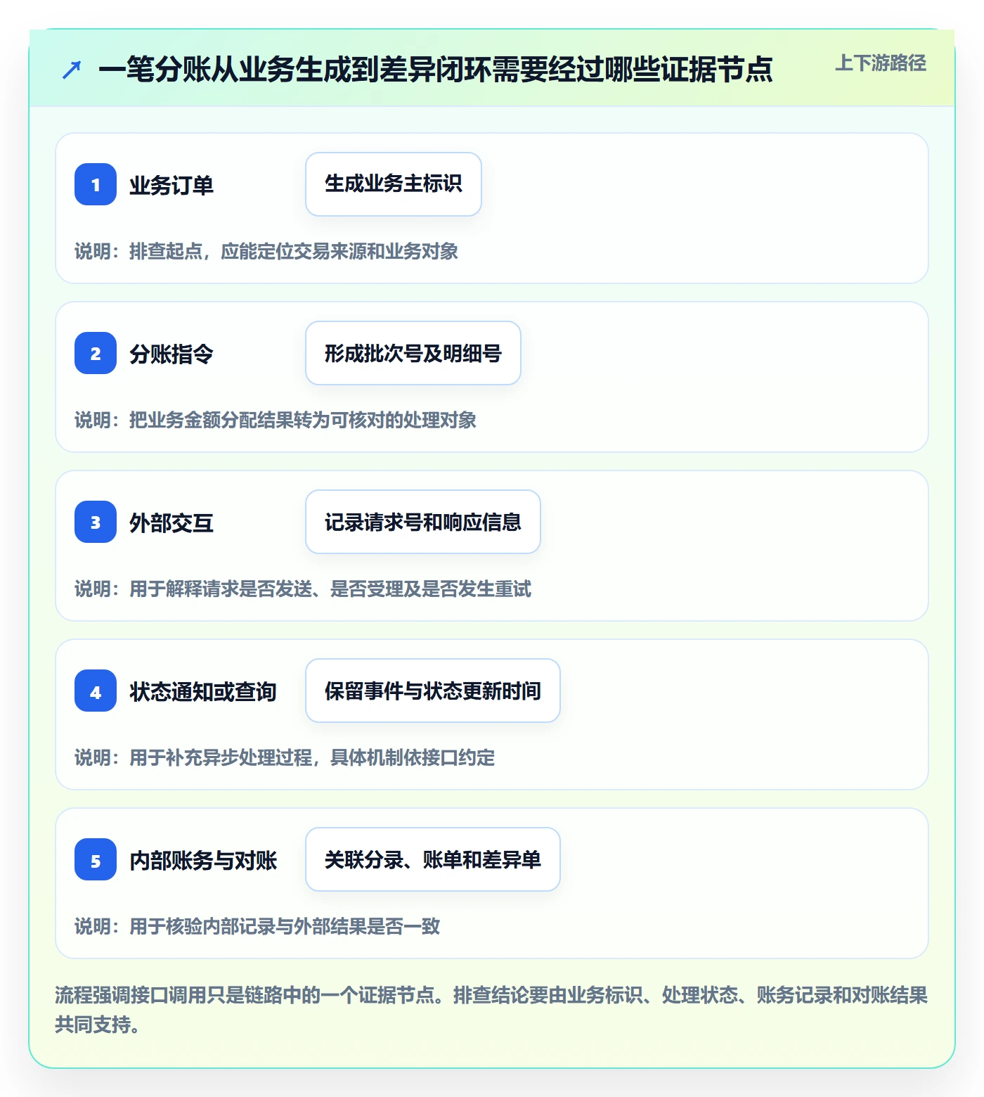 分账系统业务拆解:接口对接为什么影响风险排查