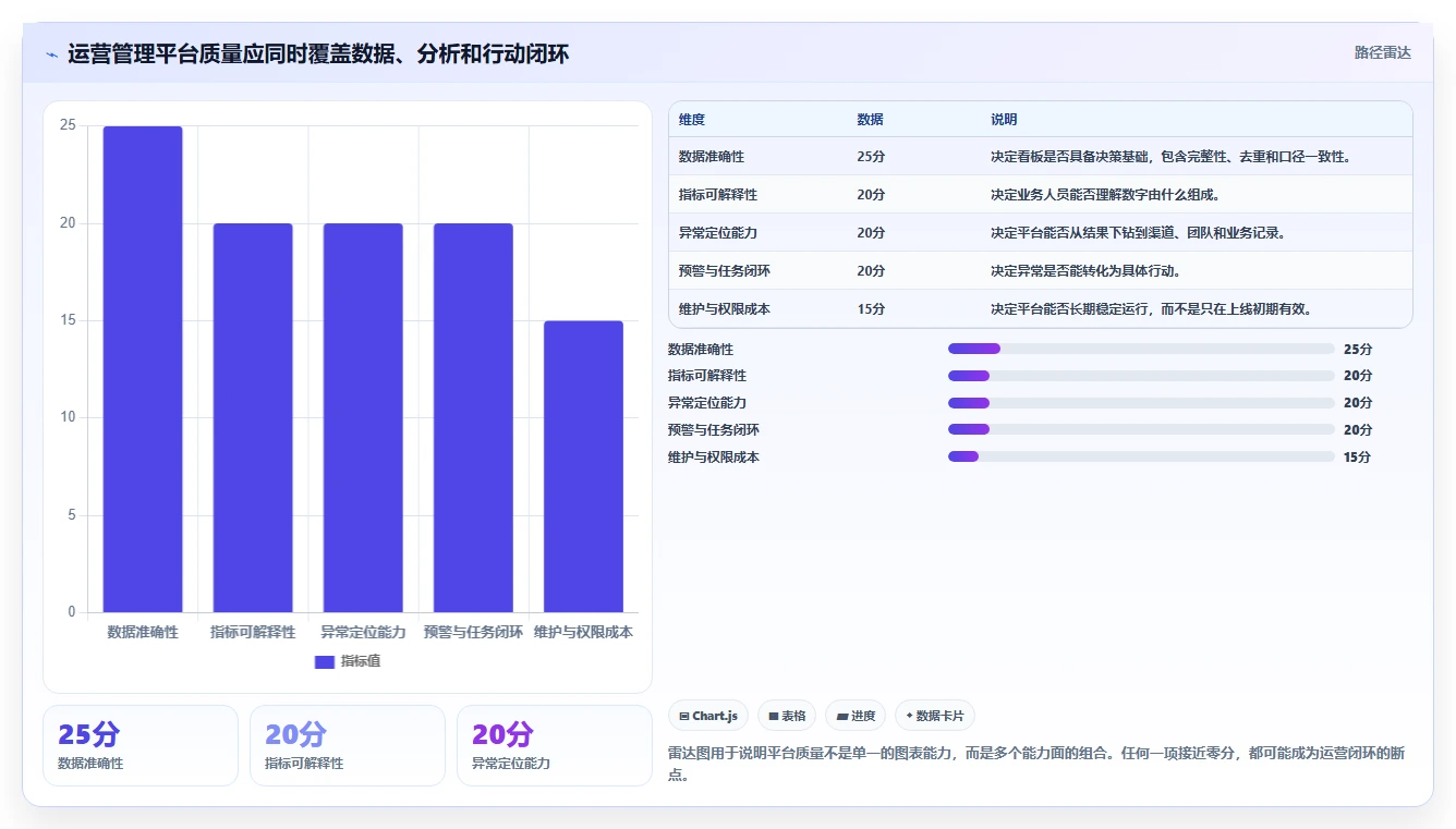 运营管理平台检查方法：通过数据看板评估工具对比质量
