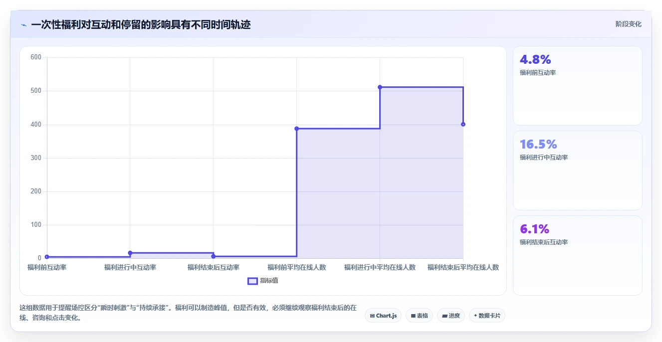 直播数据复盘：场控流程图解：场观趋势如何减少互动率低