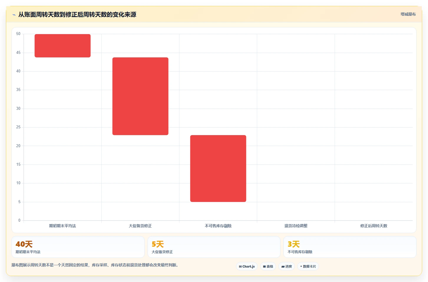 电商库存检查方法：通过周转天数评估常见误区质量
