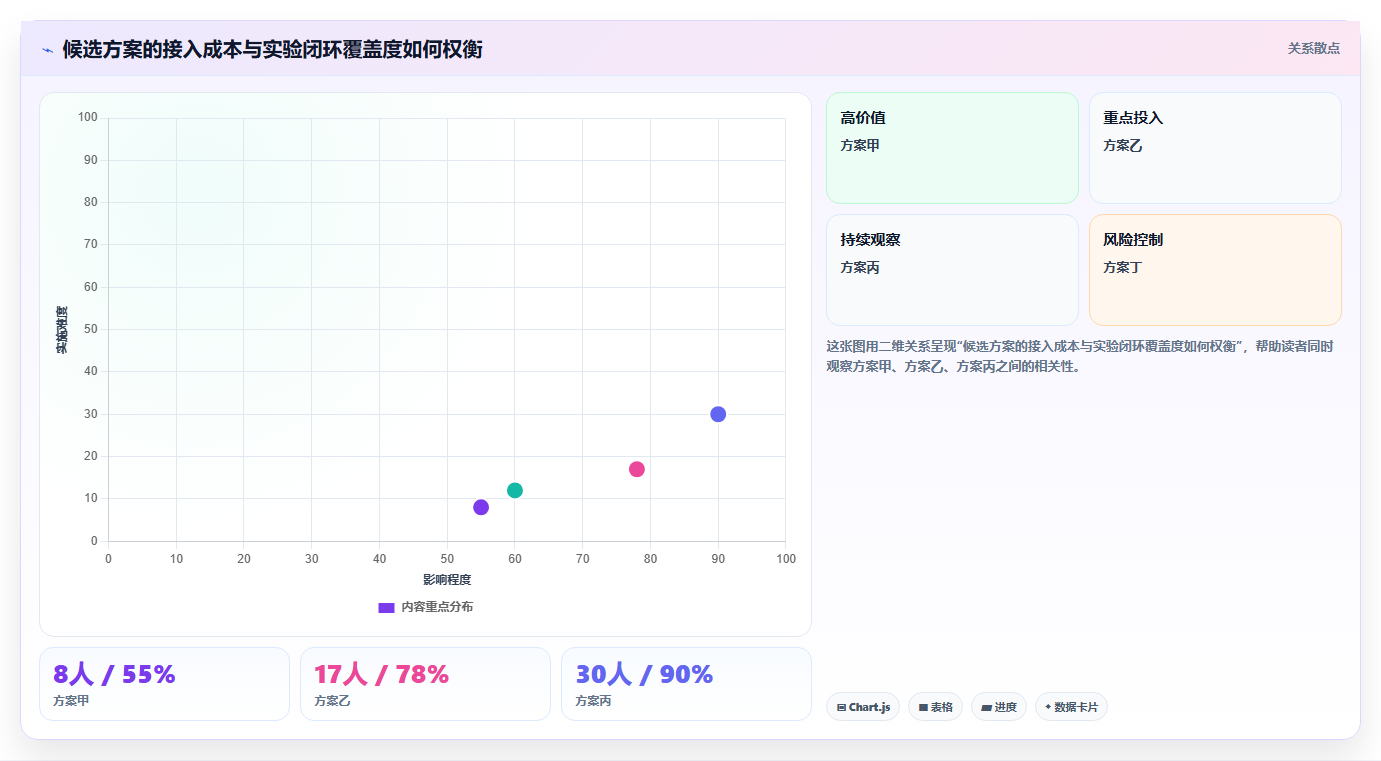 电商数据运营使用技巧：增长实验对应的选型方法方法