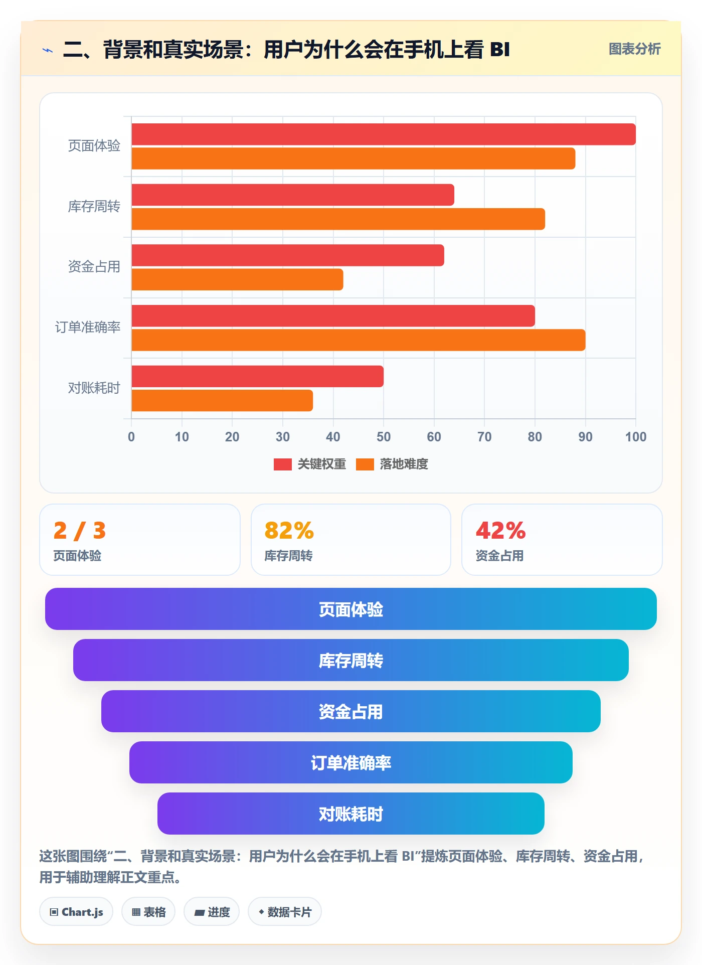 二、背景和真实场景：用户为什么会在手机上看 BI