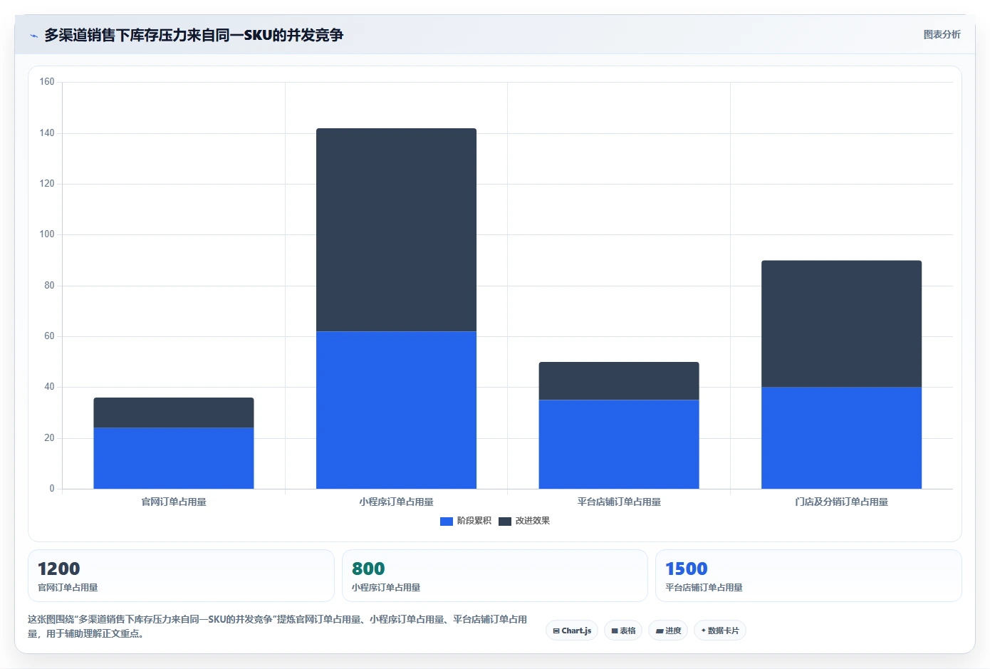 电商系统开发：品牌商家评估框架：技术选型是否真正带来保障高峰性能