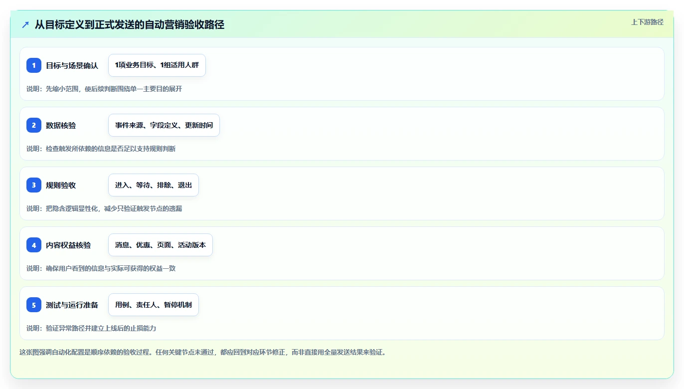 电商crm系统配置指南：自动营销需要哪些旺季准备设置