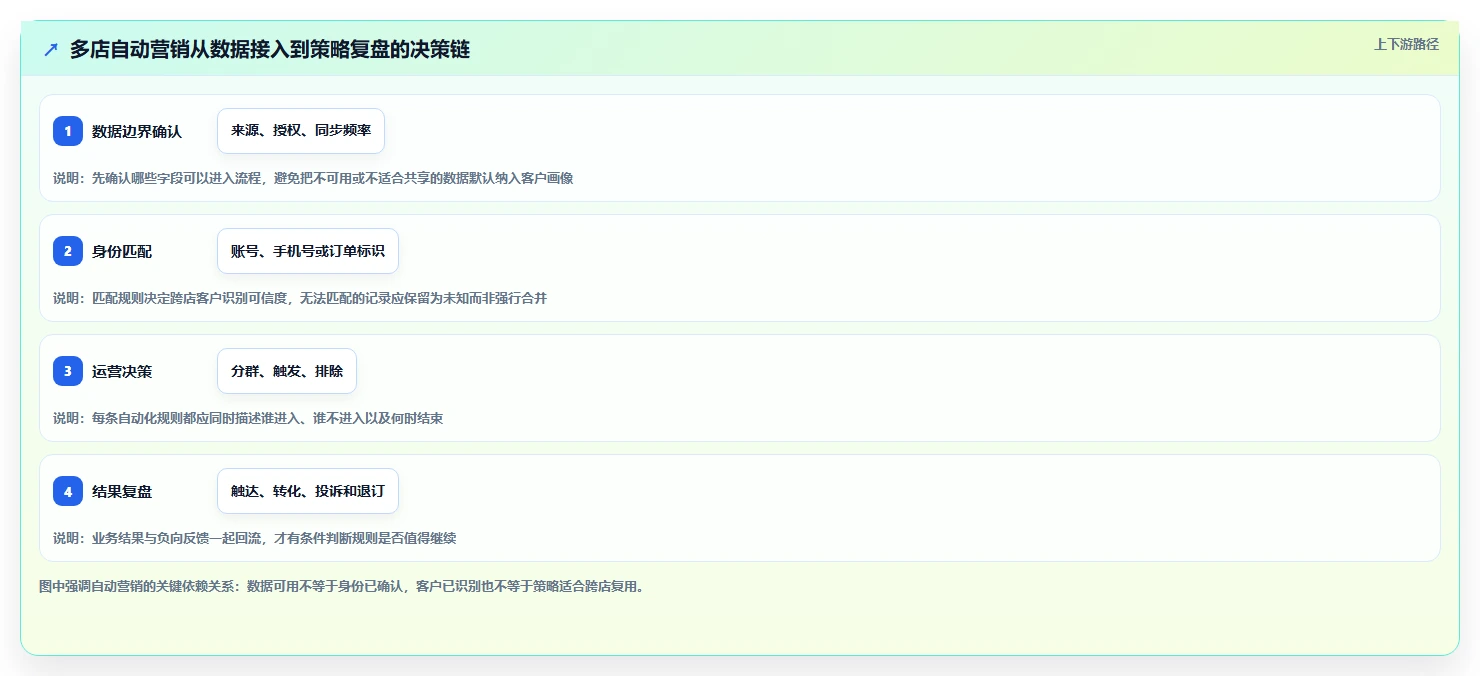 电商crm系统应用思路:围绕自动营销拆解多店经营