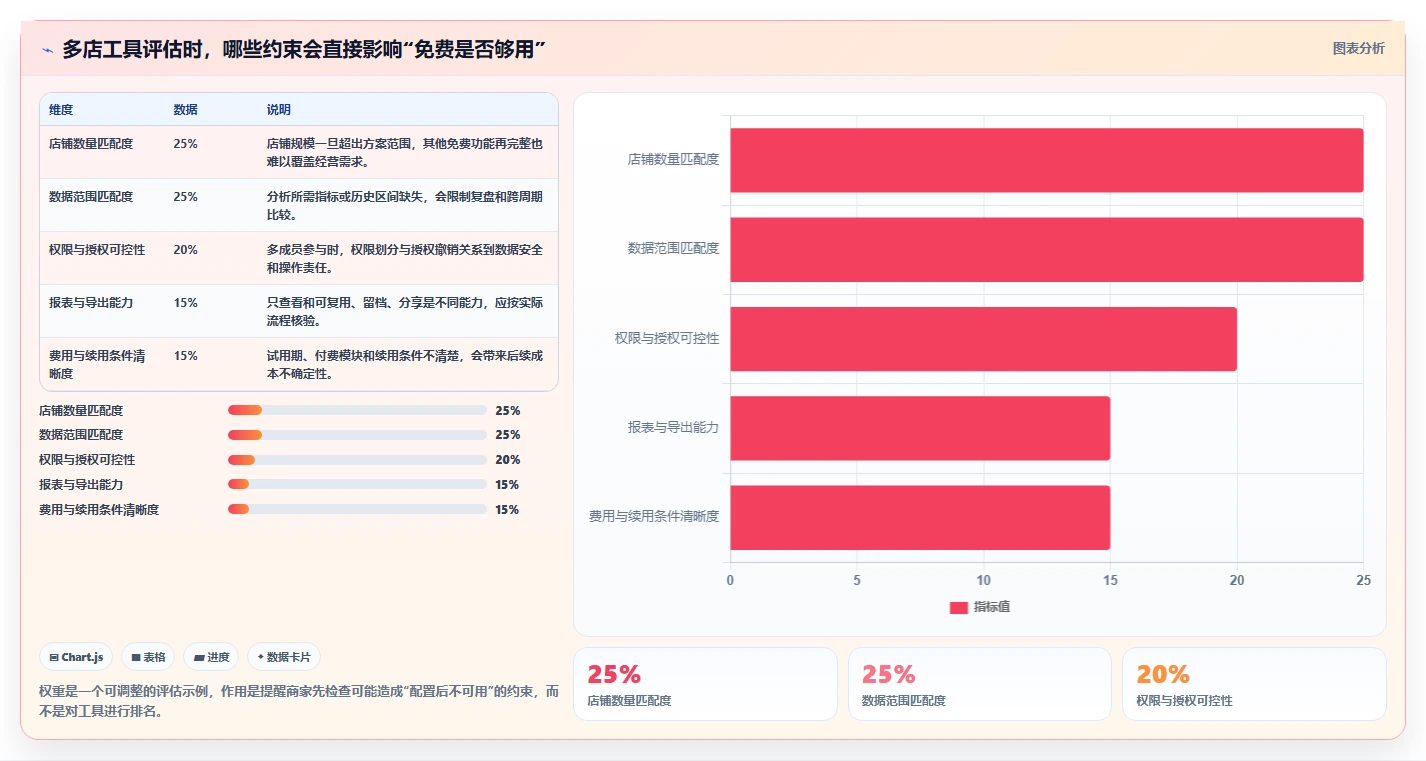 拼多多数据分析工具免费配置指南：使用限制需要哪些多店经营设置