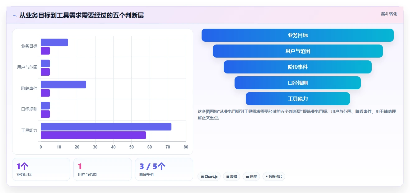运营数据业务拆解：转化漏斗为什么影响工具对比