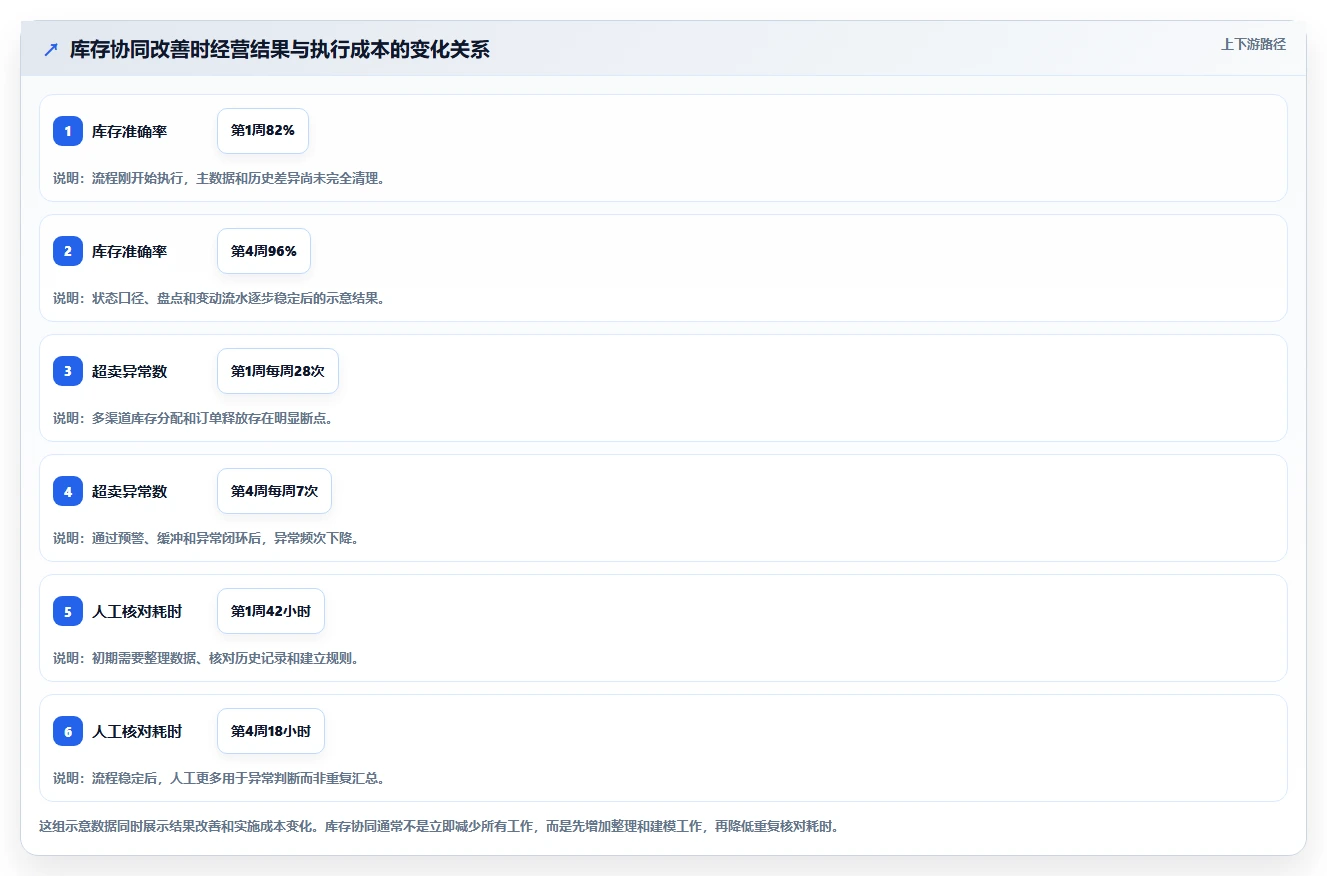 电商管理使用技巧：库存协同对应的日常管理方法