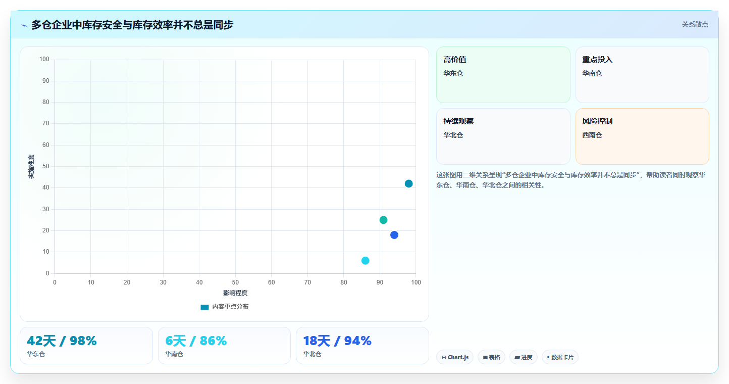 电商仓储管理：多仓企业自查表：绩效管理最容易出现的补货凭感觉