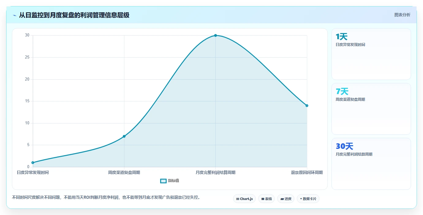 电商利润计算：电商新手老板关心什么：广告投入能否解决退款影响忽略