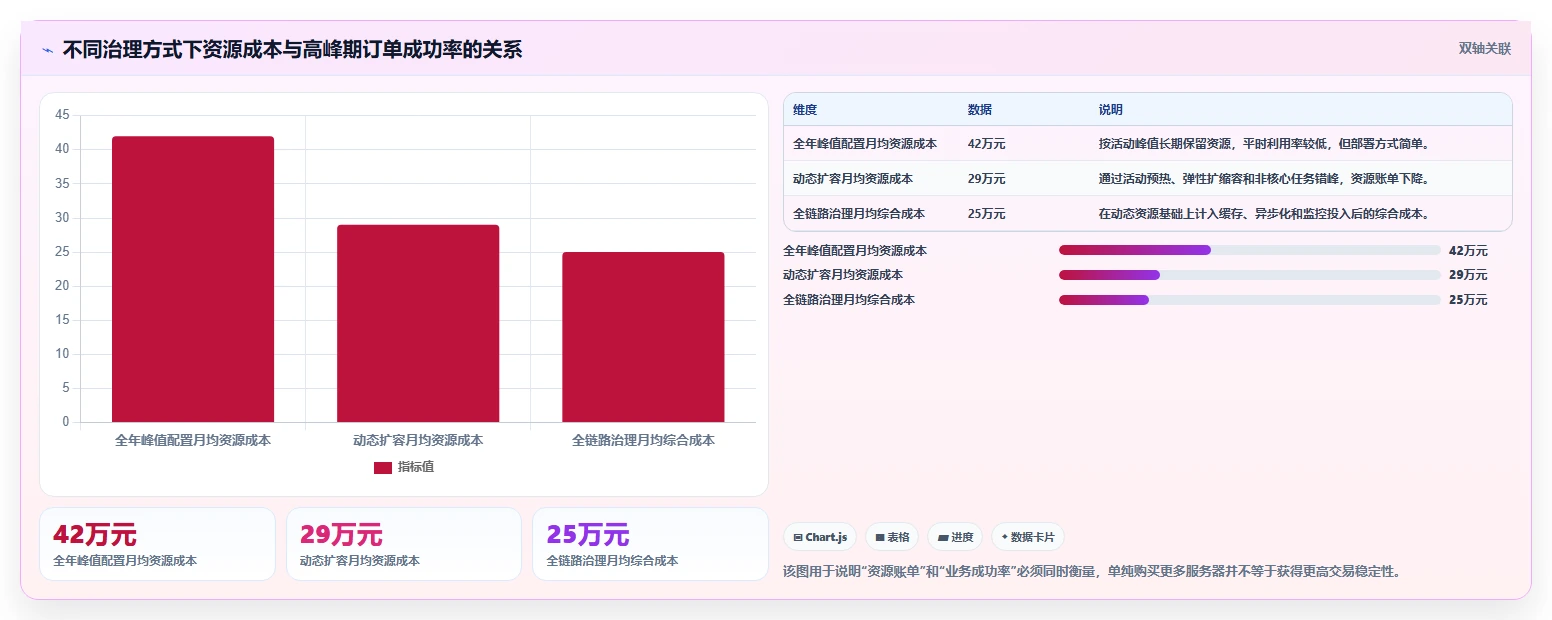 电商系统开发：电商企业改善方案：告别高峰期卡顿，逐步实现降低长期成本