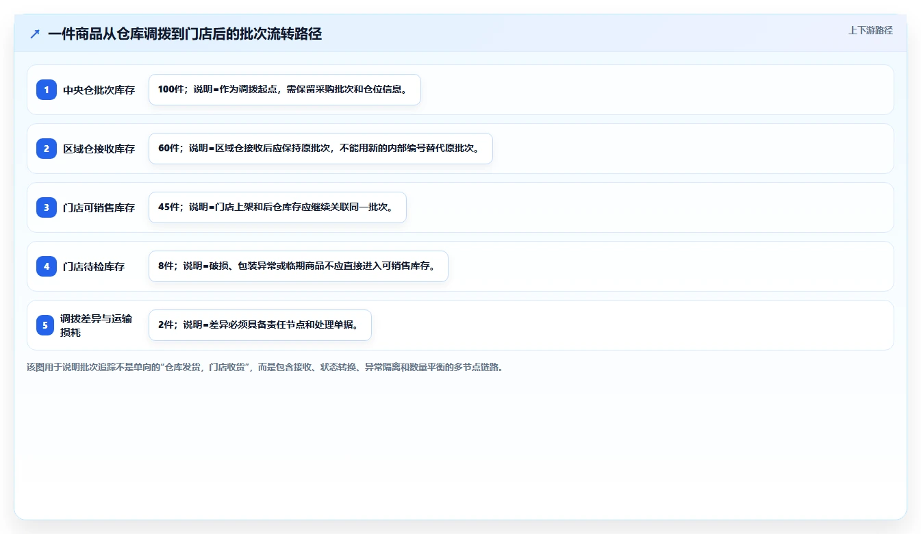 库存出入库：品牌零售商评估框架：调拨管理是否真正带来规范批次追踪