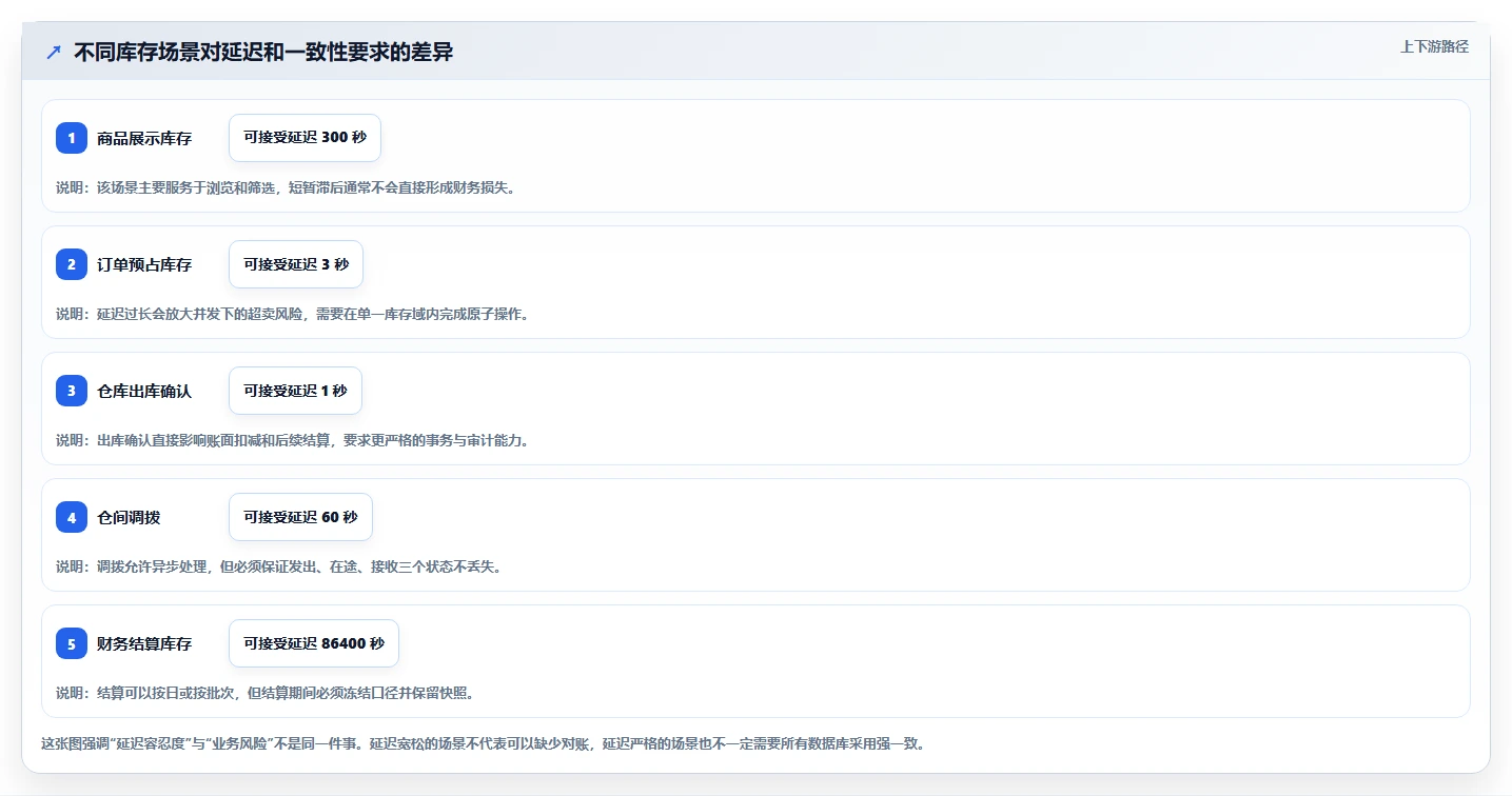 数据库存：技术负责人常见误区：多仓同步为什么总遇到账实不一致