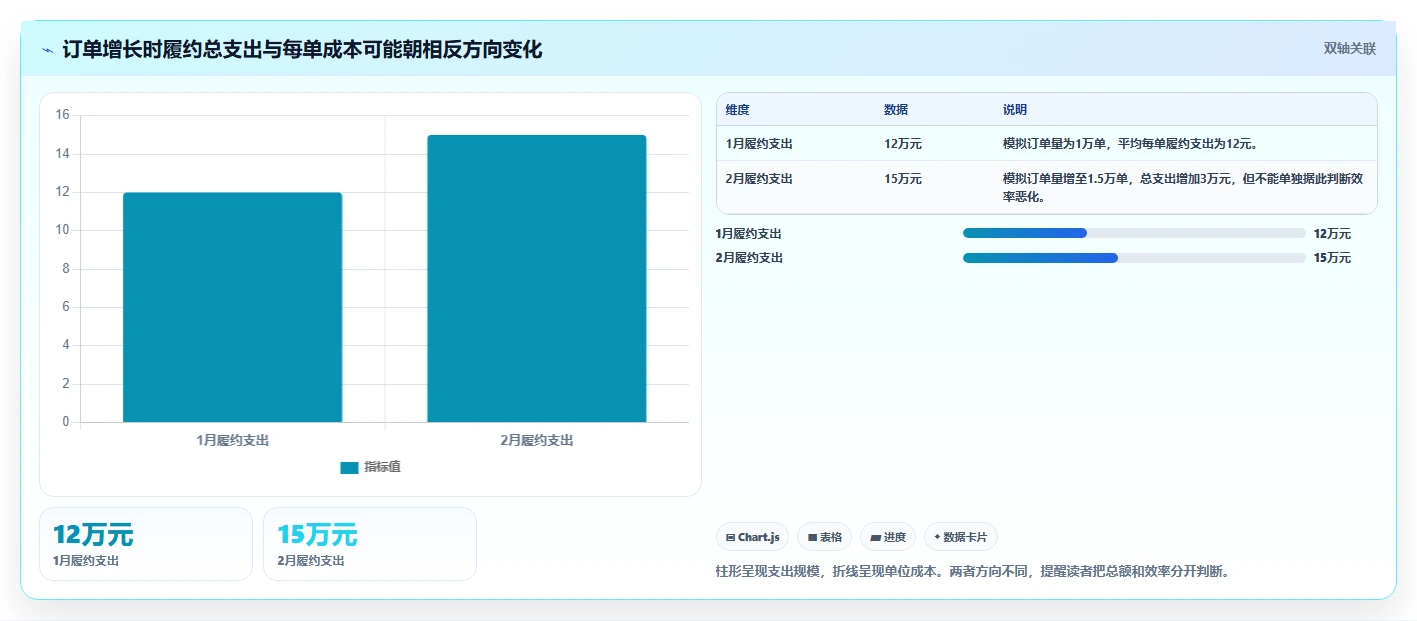 运营数据使用技巧：趋势分析对应的成本控制方法