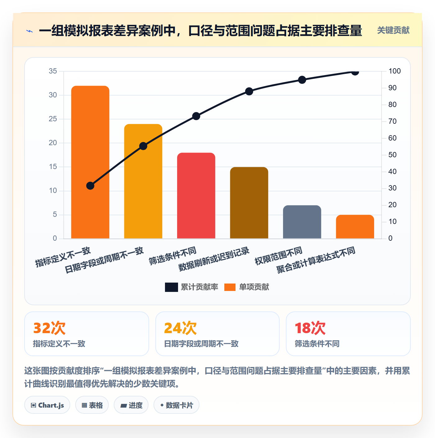 bi 平台使用技巧：自助分析对应的常见误区方法