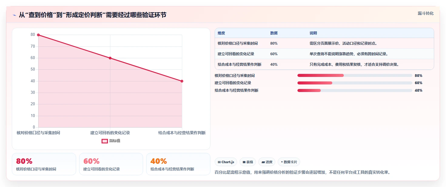 拼多多数据分析工具免费能力清单：效率提升需要覆盖哪些价格分析事项