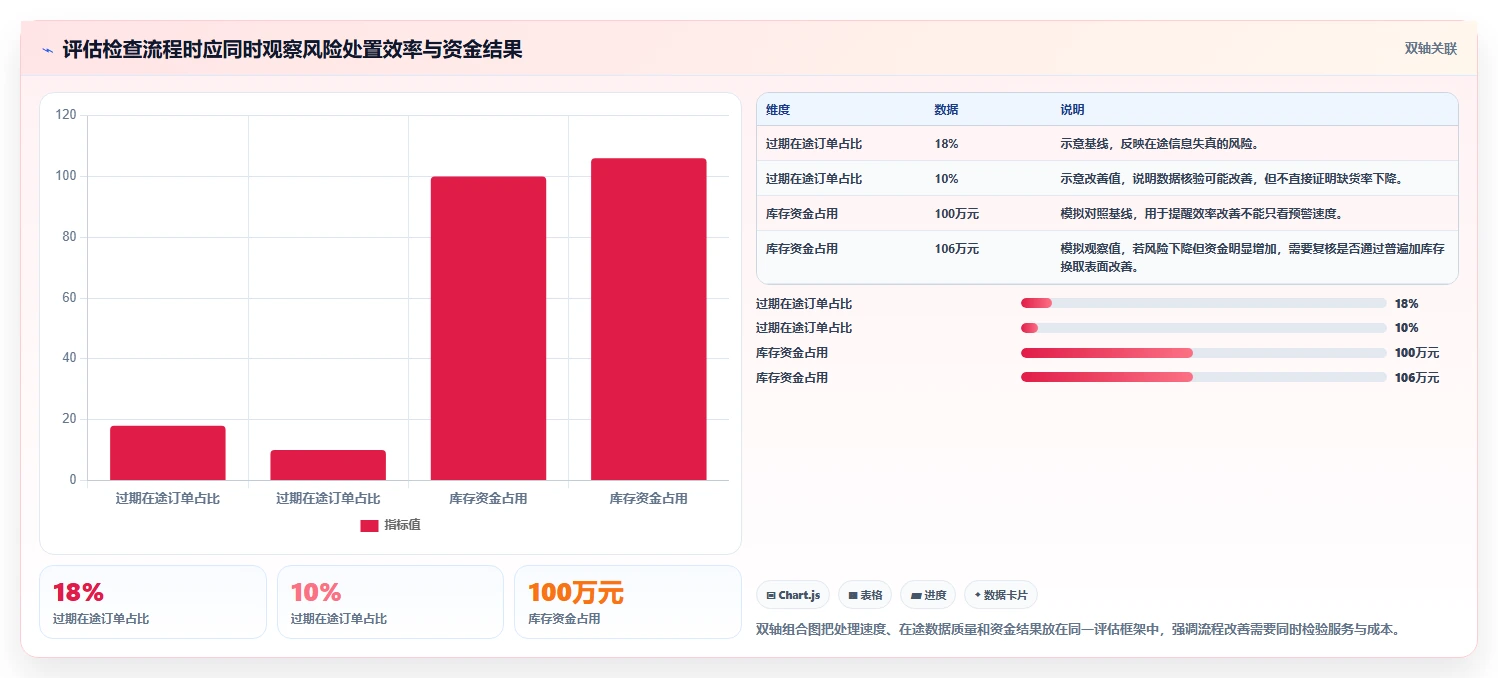 仓库安全库存管理检查方法：通过缺货风险评估流程设计质量