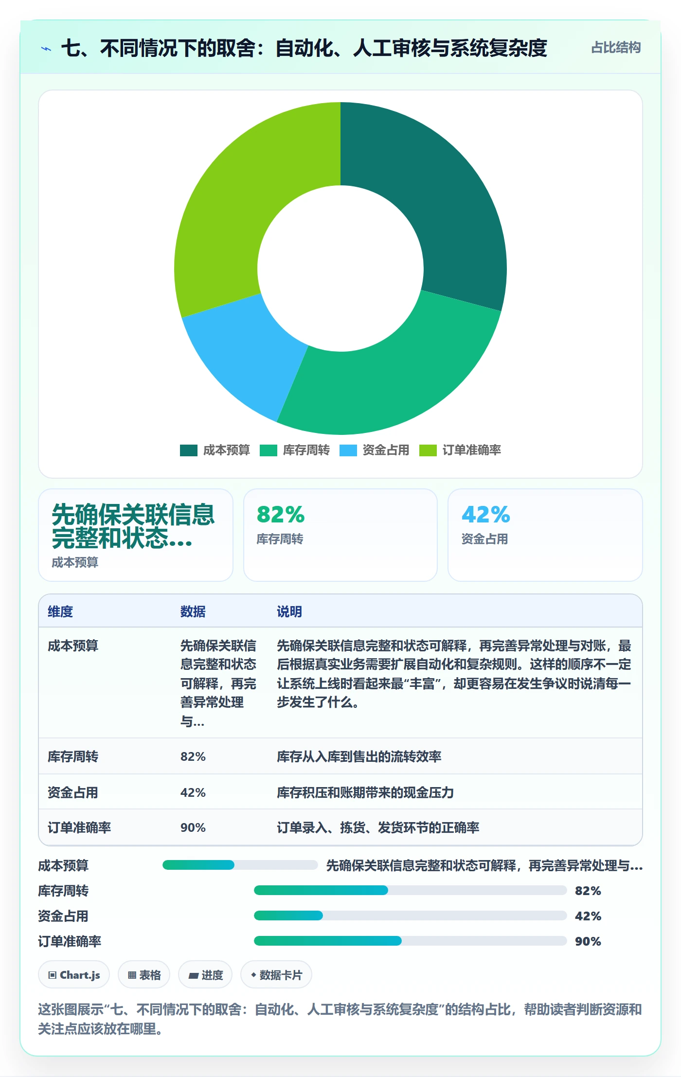 七、不同情况下的取舍：自动化、人工审核与系统复杂度