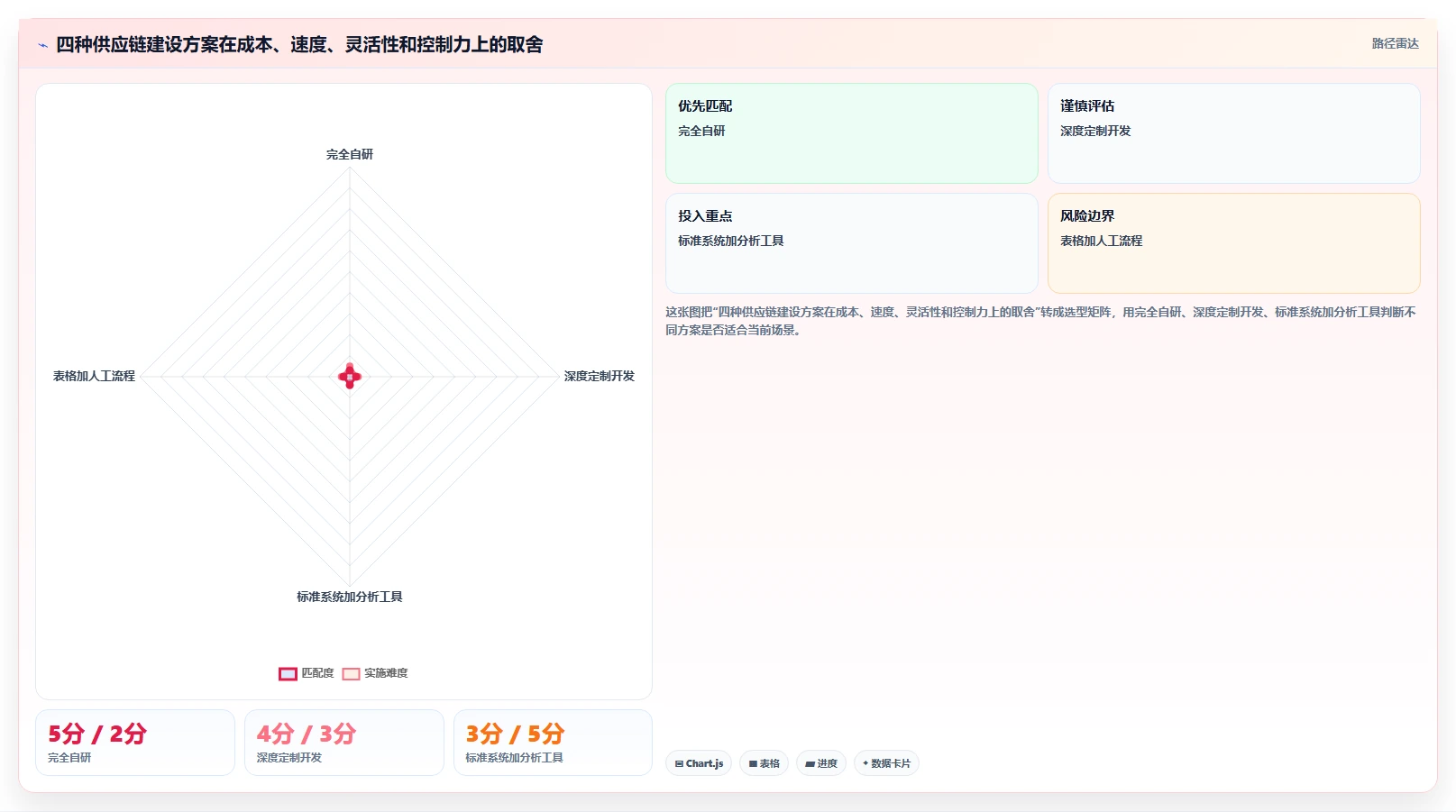 电商系统开发：供应链团队改善方案：告别需求反复，逐步实现降低长期成本