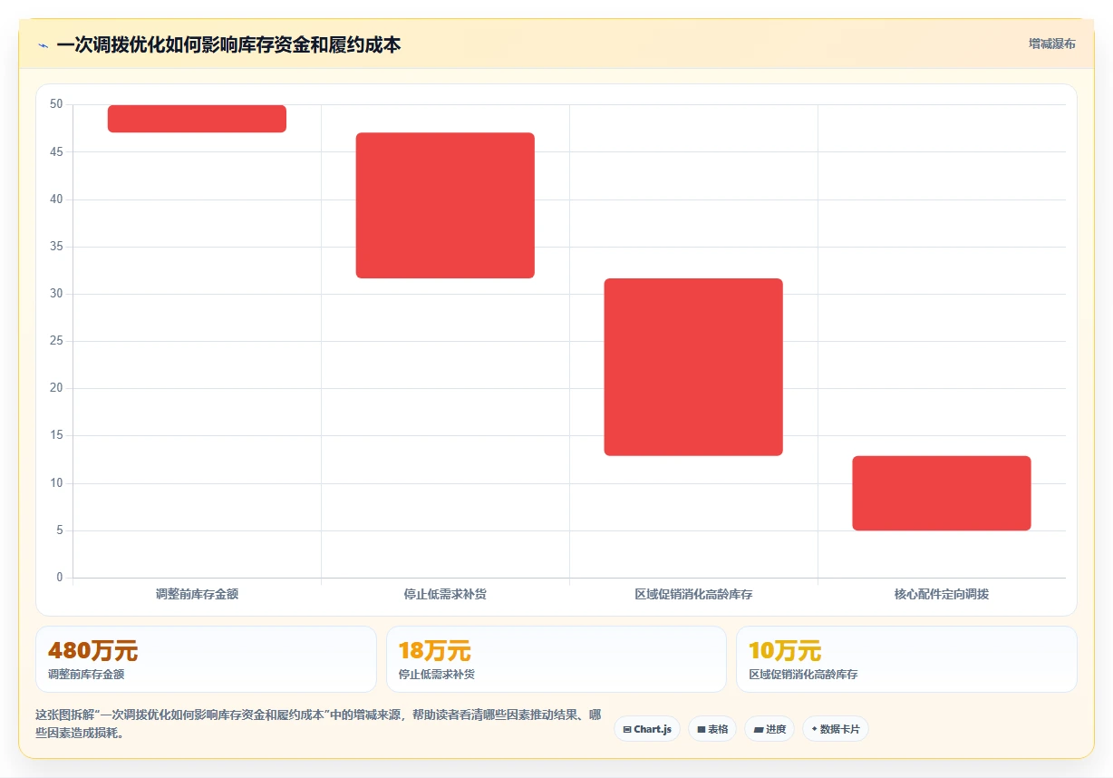 电商仓储管理：电商卖家实施建议：围绕多仓调拨稳步提升降低积压风险