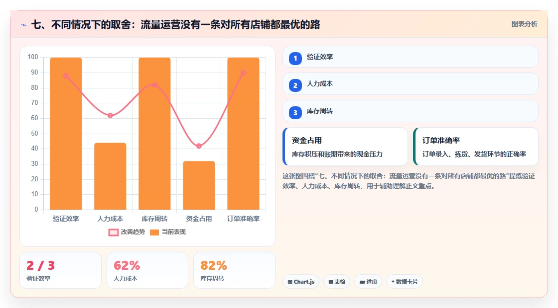 七、不同情况下的取舍：流量运营没有一条对所有店铺都最优的路