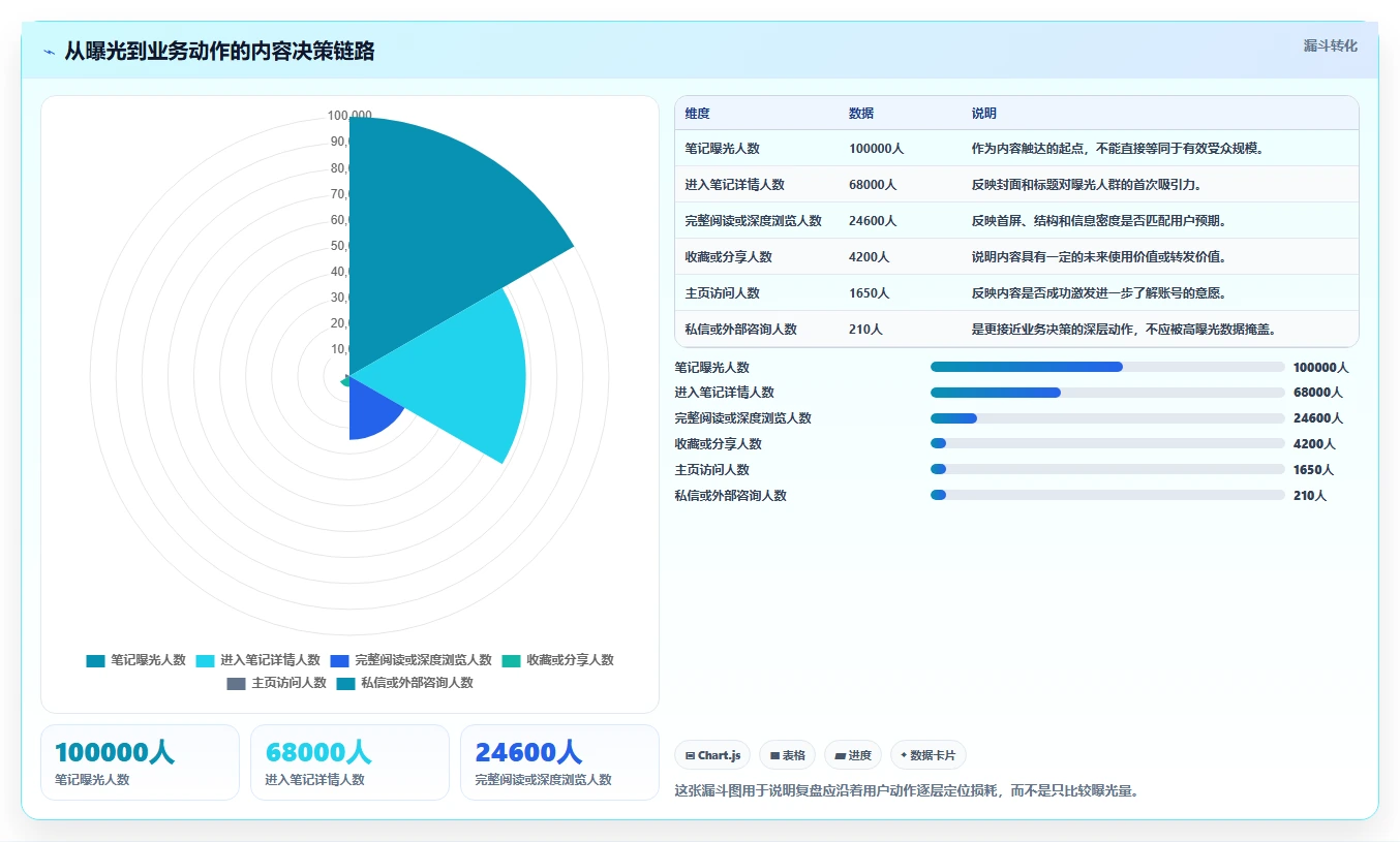 小红书数据分析：内容运营决策指南：面对粉丝画像模糊如何兼顾建立复盘体系