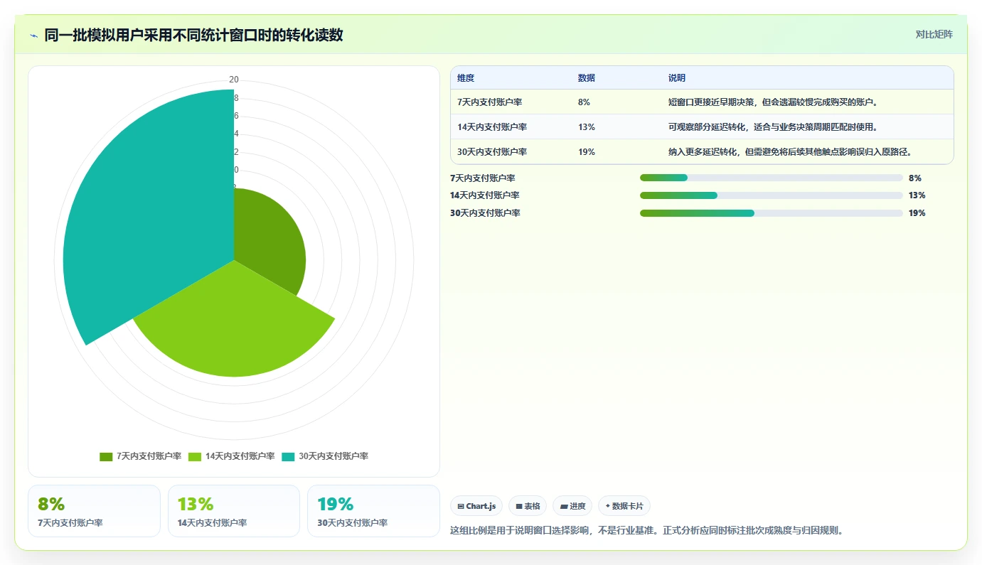 运营数据标准化管理：转化漏斗从哪里开始