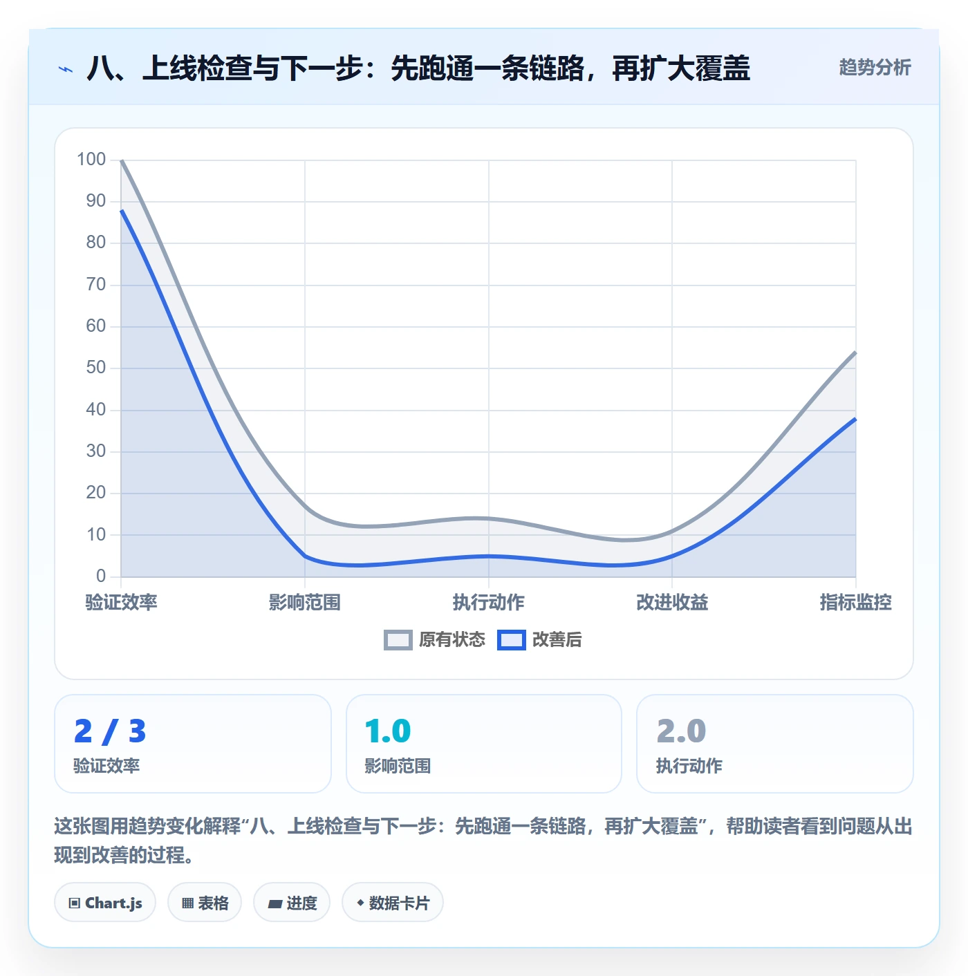 八、上线检查与下一步：先跑通一条链路，再扩大覆盖