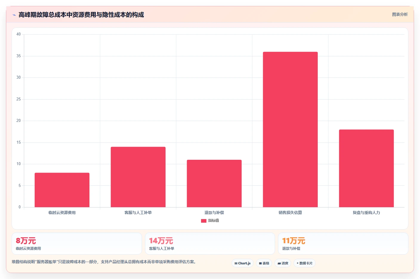 电商系统开发：产品经理改善方案：告别高峰期卡顿，逐步实现降低长期成本