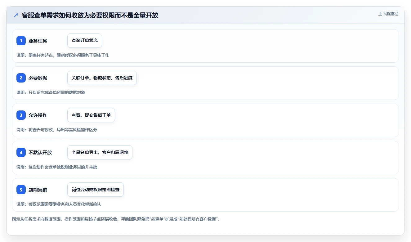 电商crm系统使用技巧：权限合规对应的流程设计方法