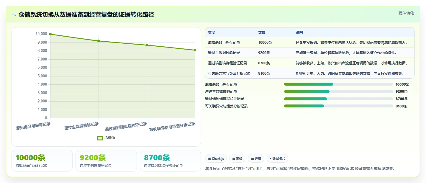 电商仓储管理：仓库新手数据版路线：系统切换从准备、执行到复盘