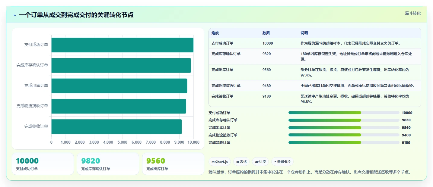 电商管理业务拆解：订单履约为什么影响团队协同