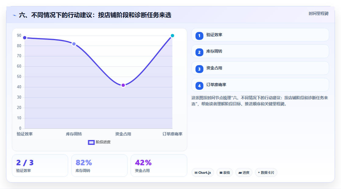 六、不同情况下的行动建议：按店铺阶段和诊断任务来选