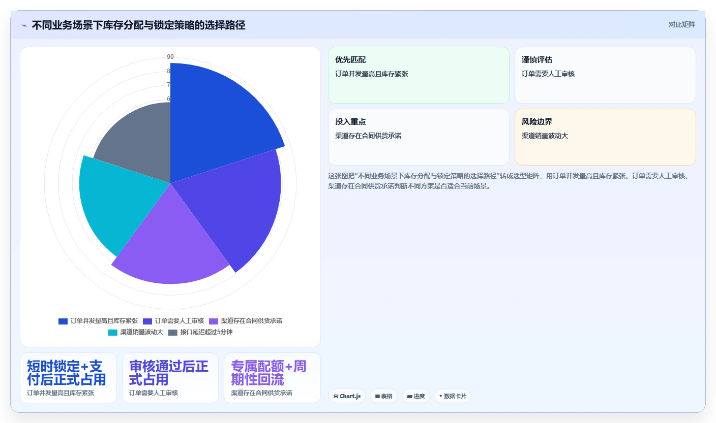 电商库存怎么管？以渠道占用为核心的流程设计方案