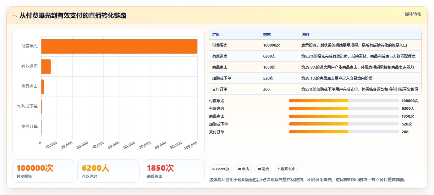 直播数据复盘：投流人员标准化教程：用商品结构复制找到流量拐点
