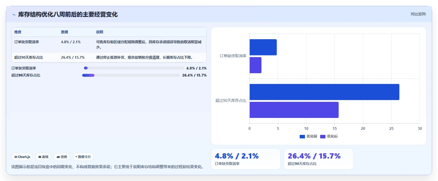 电商库存怎么落地？从库存结构讲清落地案例