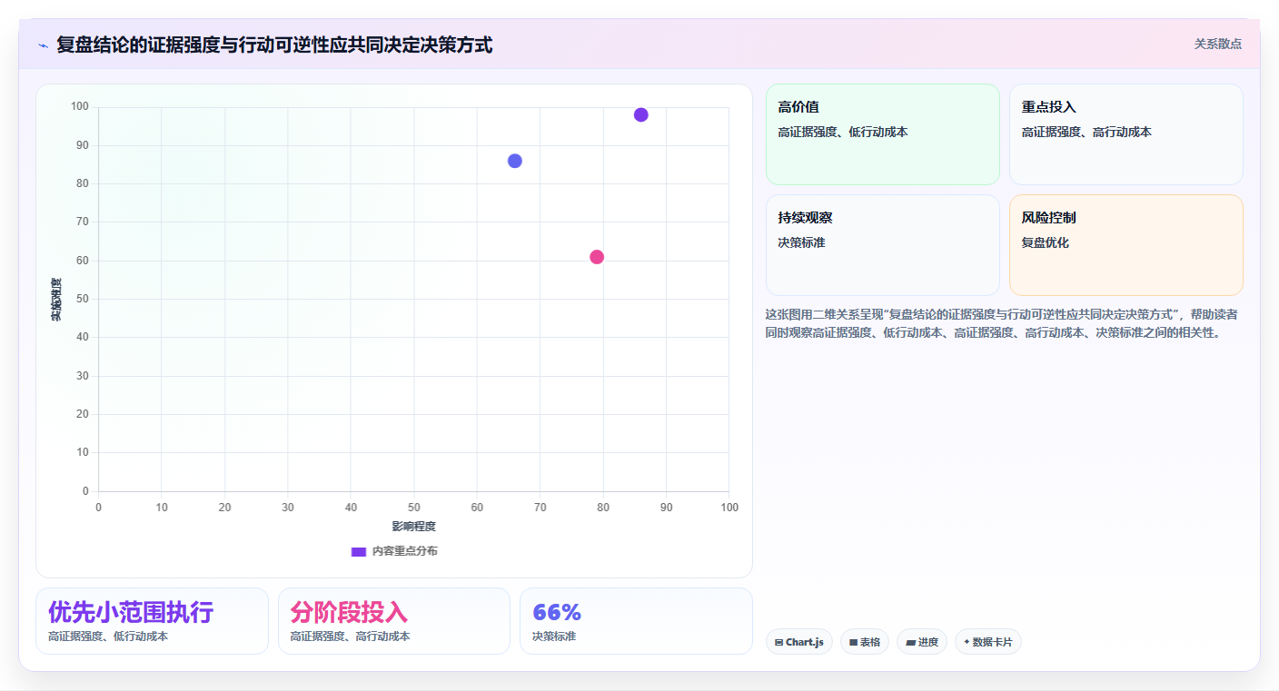 运营数据实用方法：围绕复盘报告建立数据复盘