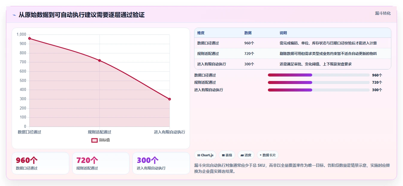 仓库安全库存管理进阶课：围绕动态调整完善自动化方案