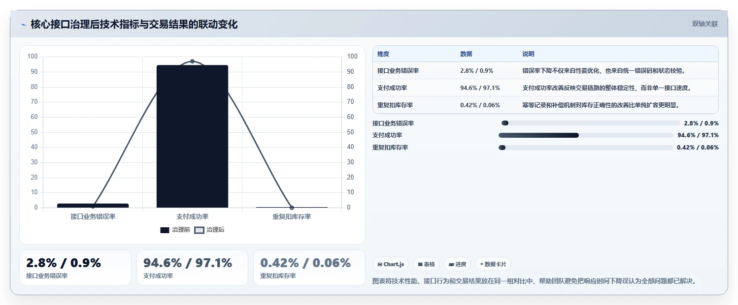 电商系统开发：开发团队增长版复盘：围绕接口开发提炼下一步动作