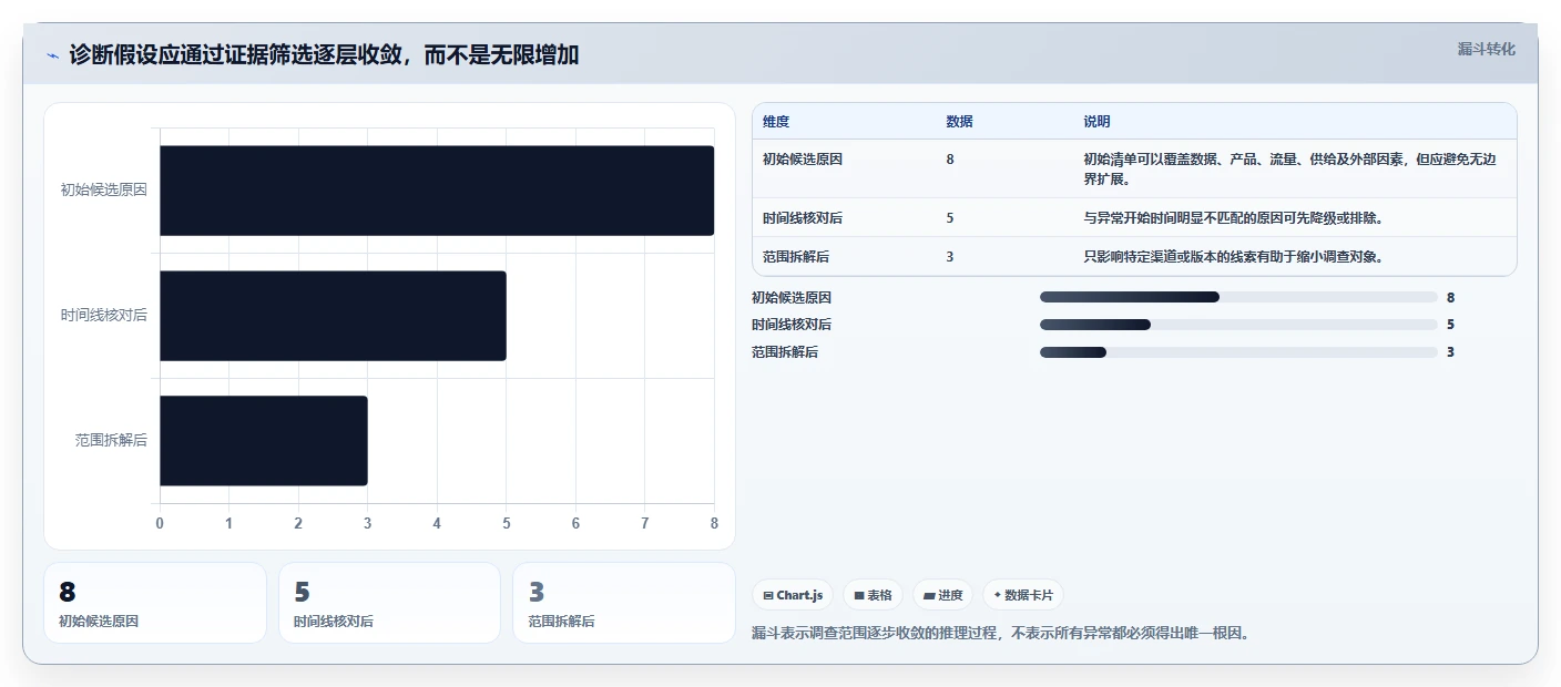 运营数据方案设计：异常诊断场景的流程设计怎么做
