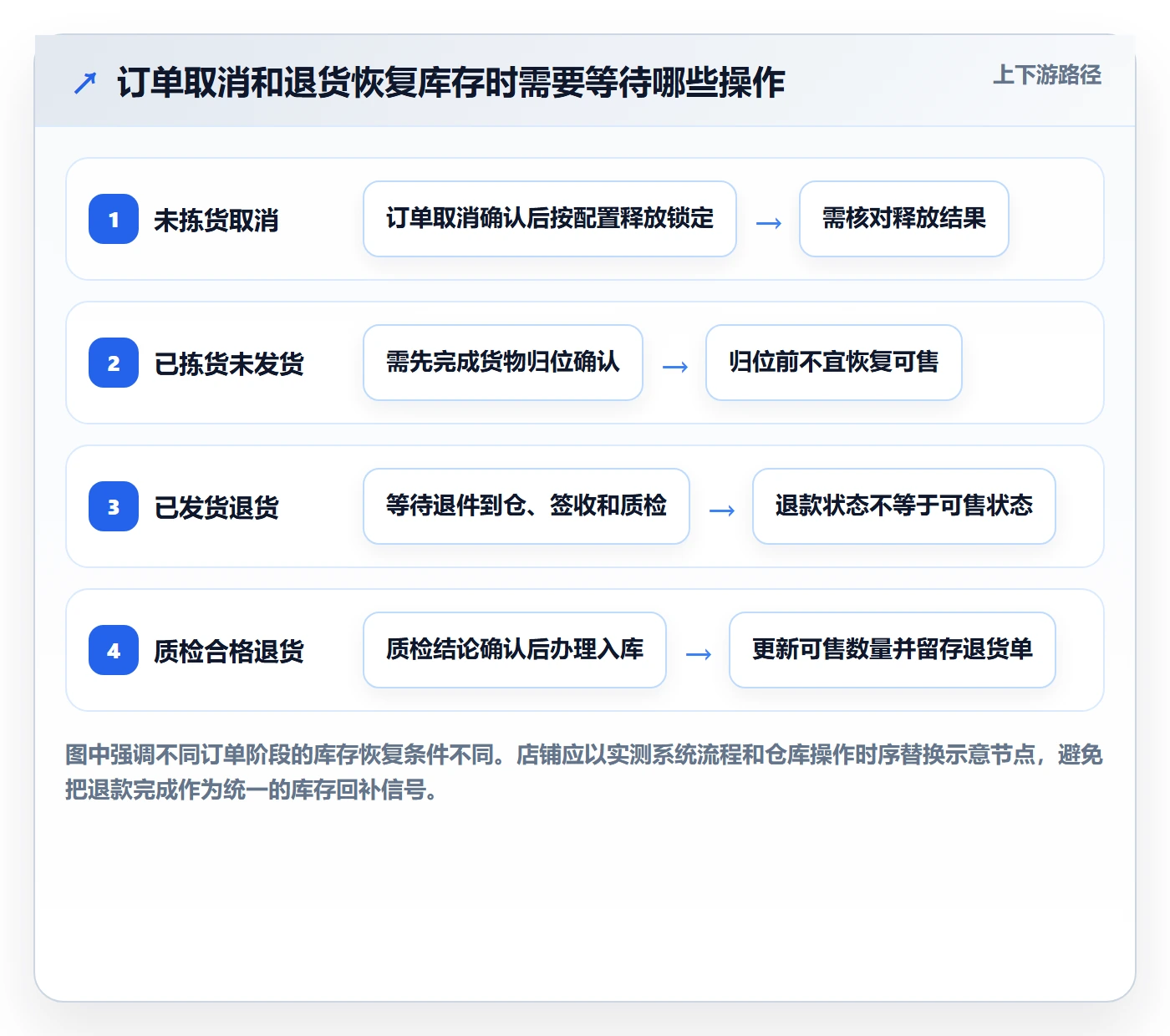 店铺运营管理操作手册：库存协同对应的实操教程步骤